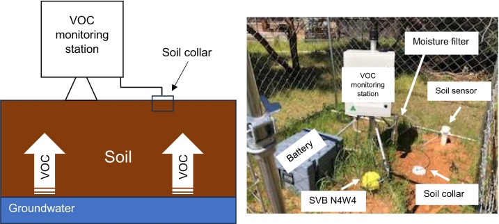 VOC Monitoring Station Setup
